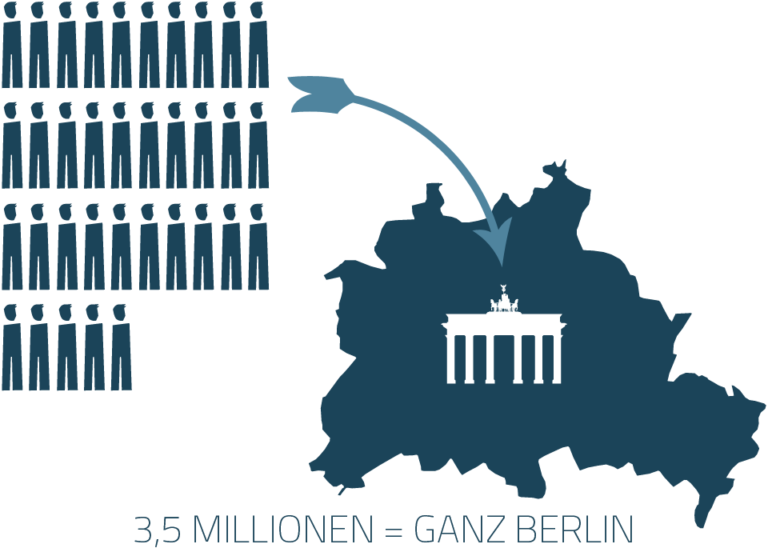 3,5 Millionen Menschen = ganz Berlin