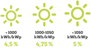 Das Zinsmodell für den Solarpark Langenbogen