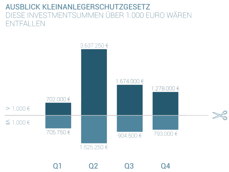 Seedmatch in Zahlen: Investments über 1000 Euro in 2014