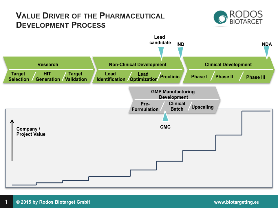 Abb. 1: Stufenweise Wertsteigerung mit erfolgreichem Durchlaufen der diskreten Phasen einer pharmazeutischen Entwicklung.